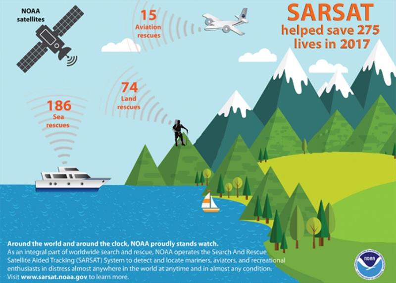 As an integral part of worldwide search and rescue, NOAA operates the SARSAT System to detect and locate mariners, aviators, and recreational enthusiasts in distress almost anywhere in the world at anytime and in almost any condition. - photo © NOAA Fisheries