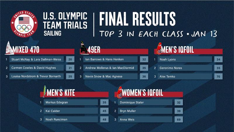 U.S. Olympic Team Trials - Final standings - photo © US Sailing Team