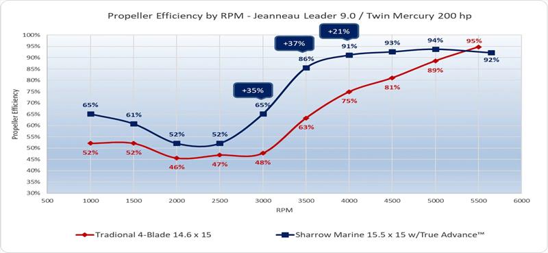 Propeller efficiency by RPM - Jeanneau Leader 9.0 with Twin Mercury 200 HP photo copyright Sharrow Marine taken at  and featuring the Power boat class