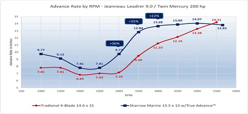 Advance rate by RPM - Jeanneau Leader 9.0 with Twin Mercury 200 HP photo copyright Sharrow Marine taken at  and featuring the Power boat class