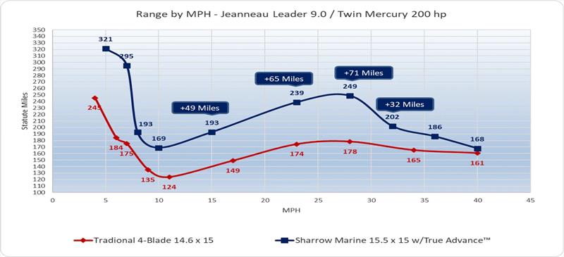 Range by MPH - Jeanneau Leader 9.0 with Twin Mercury 200 HP - photo © Sharrow Marine