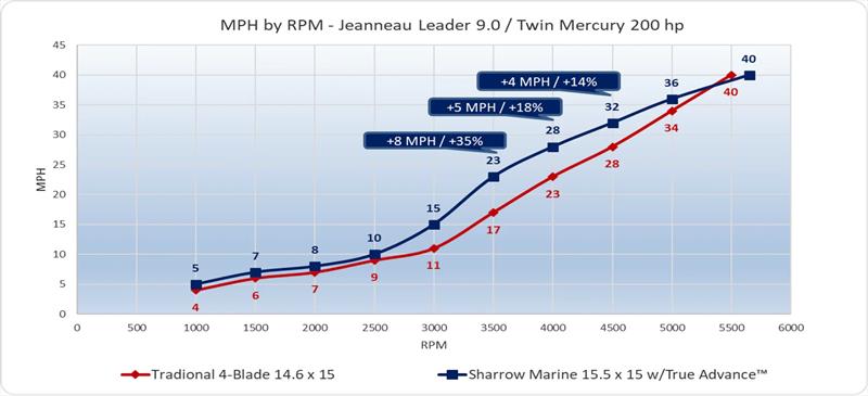 MPH by RPM - Jeanneau Leader 9.0 with Twin Mercury 200 HP photo copyright Sharrow Marine taken at  and featuring the Power boat class