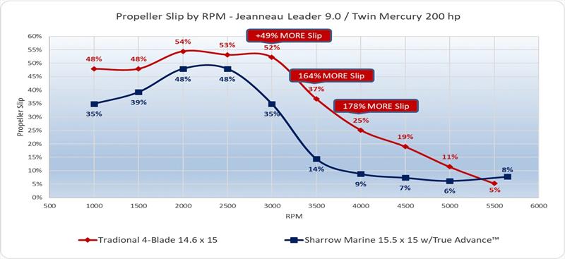 Propeller slip by RPM - Jeanneau Leader 9.0 with Twin Mercury 200 HP photo copyright Sharrow Marine taken at  and featuring the Power boat class