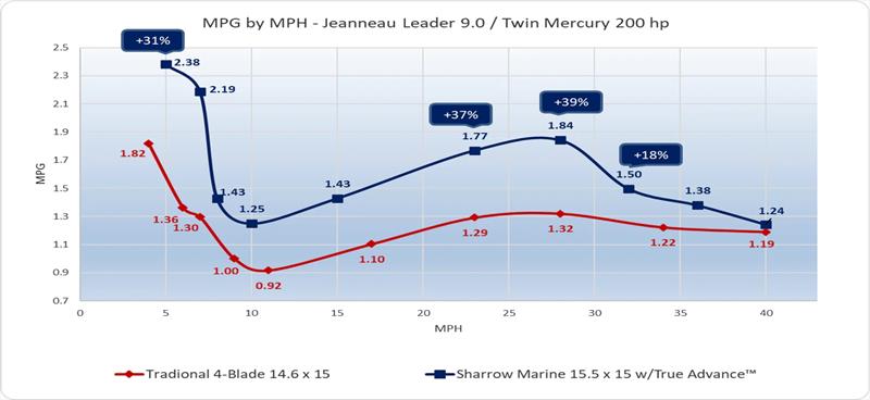 MPG by MPH - Jeanneau Leader 9.0 with Twin Mercury 200 HP photo copyright Sharrow Marine taken at  and featuring the Power boat class