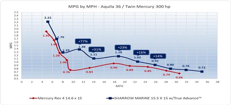 MPG by MPH - Aquila 36 Twin Mercury 300 hp photo copyright Sharrow Marine taken at  and featuring the Power boat class
