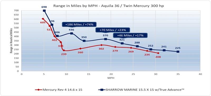 Range in Miles by MPH - Aquila 36 / Twin Mercury 300 hp photo copyright Sharrow Marine taken at  and featuring the Power boat class