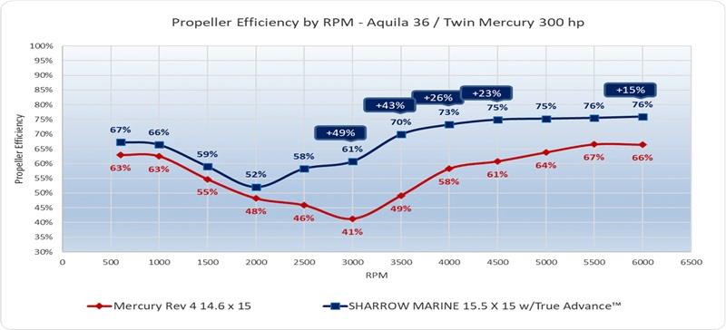 Propeller Efficiency by RPM - Aquila 36 / Twin Mercury 300 hp photo copyright Sharrow Marine taken at  and featuring the Power boat class