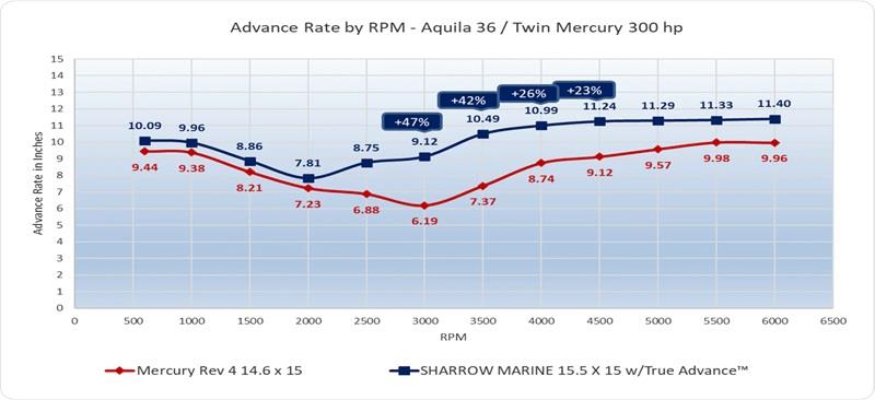Advance Rate by RPM - Aquila 36 / Twin Mercury 300 hp photo copyright Sharrow Marine taken at  and featuring the Power boat class