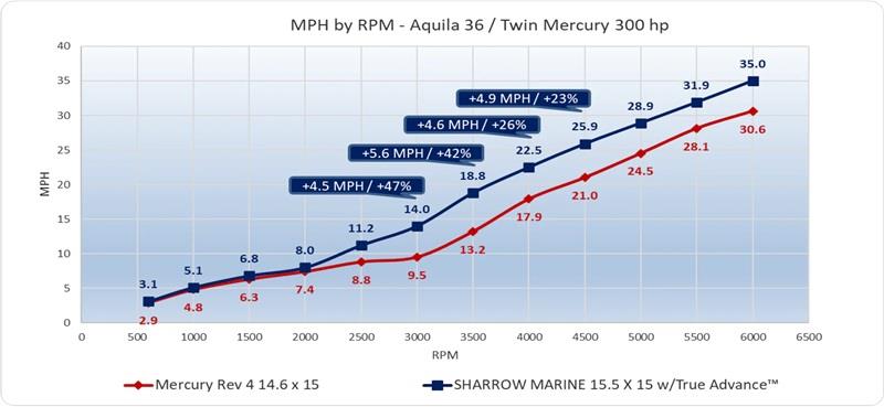 MPH by RPM - Aquila 36 / Twin Mercury 300 hp photo copyright Sharrow Marine taken at  and featuring the Power boat class