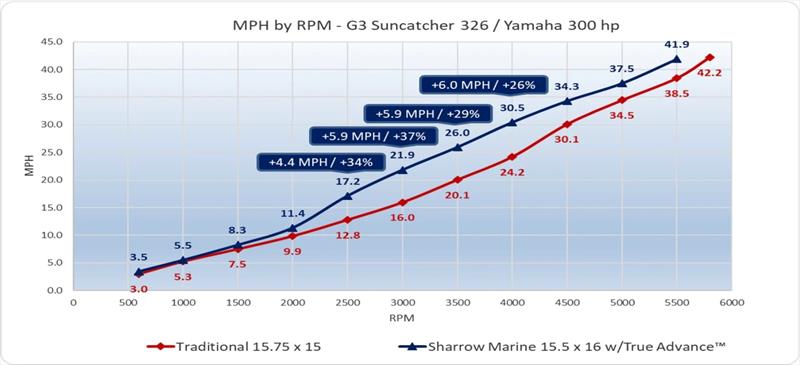 MPH by RPM - G3 SunCatcher Elite 326 with Yamaha 300 HP photo copyright Sharrow Marine taken at  and featuring the Power boat class